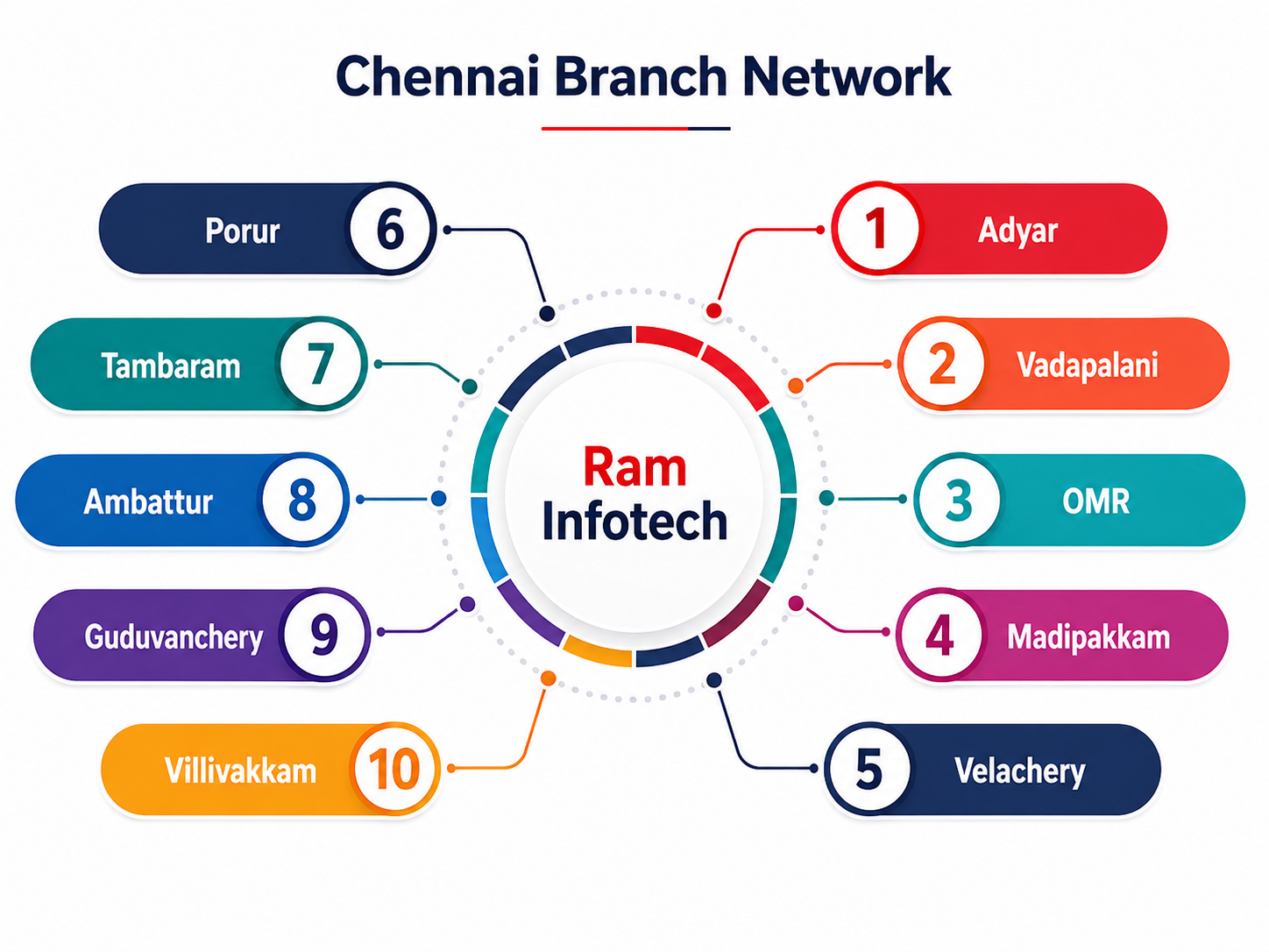 Ram Infotech Chennai branch network with 10 branches in different colors